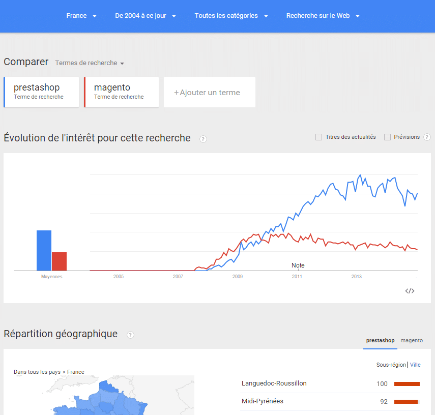 Google Trends - PrestaShop contre Magento dans en France